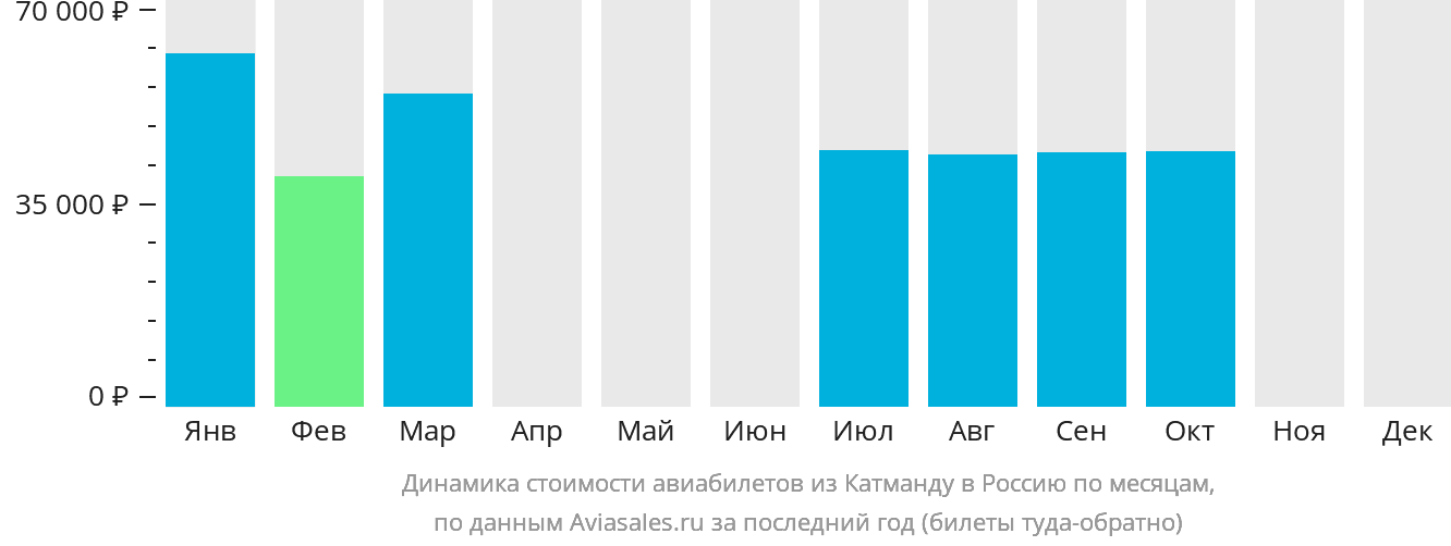 Динамика стоимости авиабилетов из Катманду в Россию по месяцам