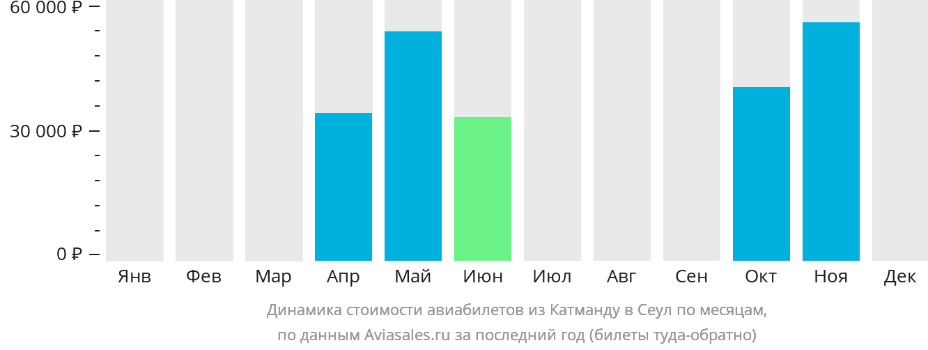 Динамика стоимости авиабилетов из Катманду в Сеул по месяцам
