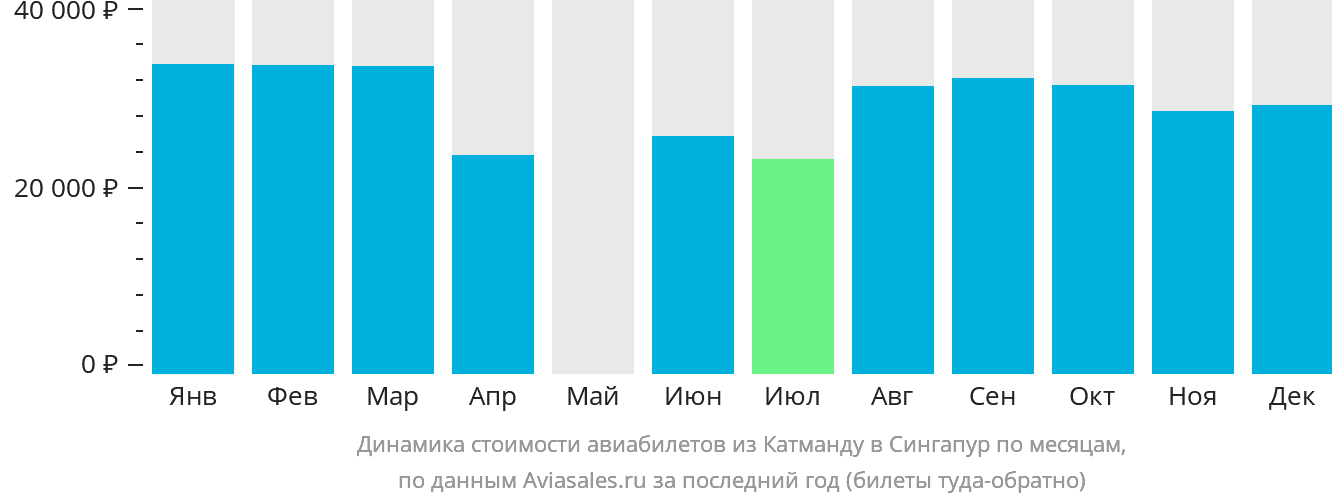 Динамика стоимости авиабилетов из Катманду в Сингапур по месяцам