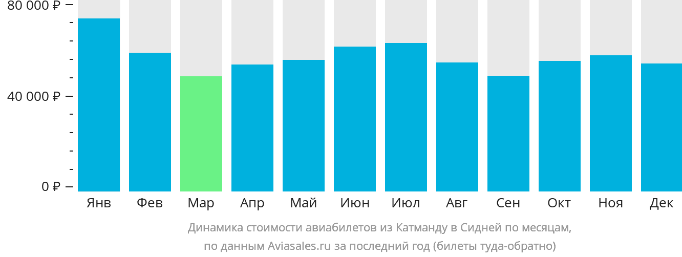 Динамика стоимости авиабилетов из Катманду в Сидней по месяцам