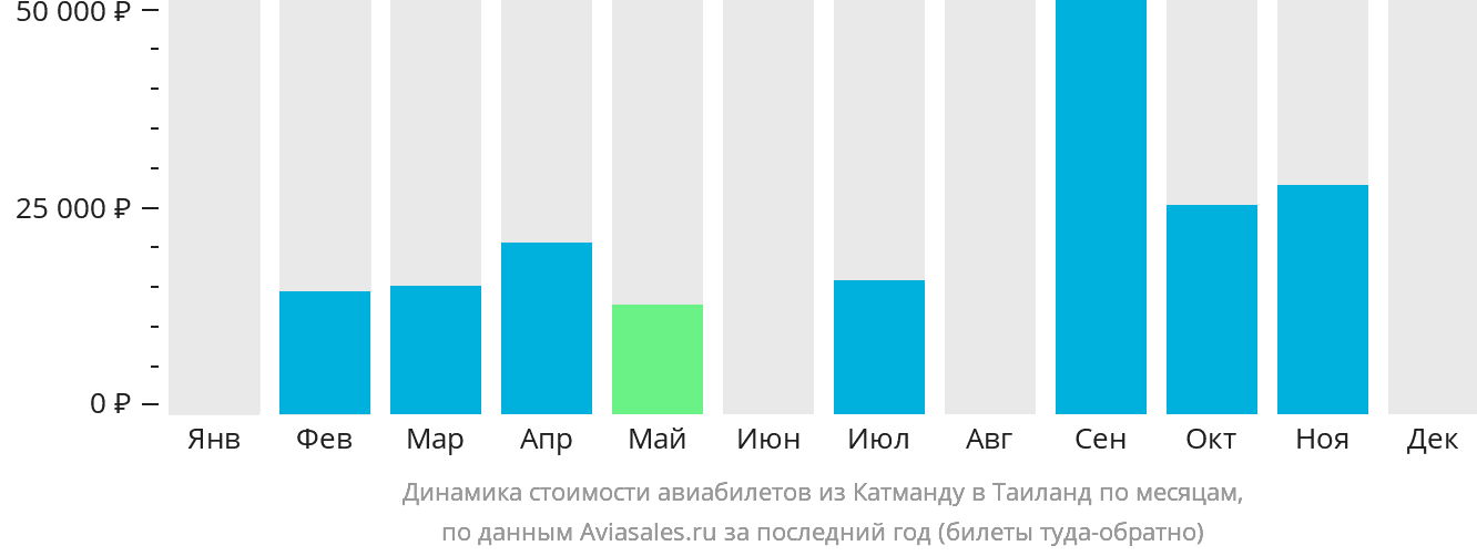 Динамика стоимости авиабилетов из Катманду в Таиланд по месяцам