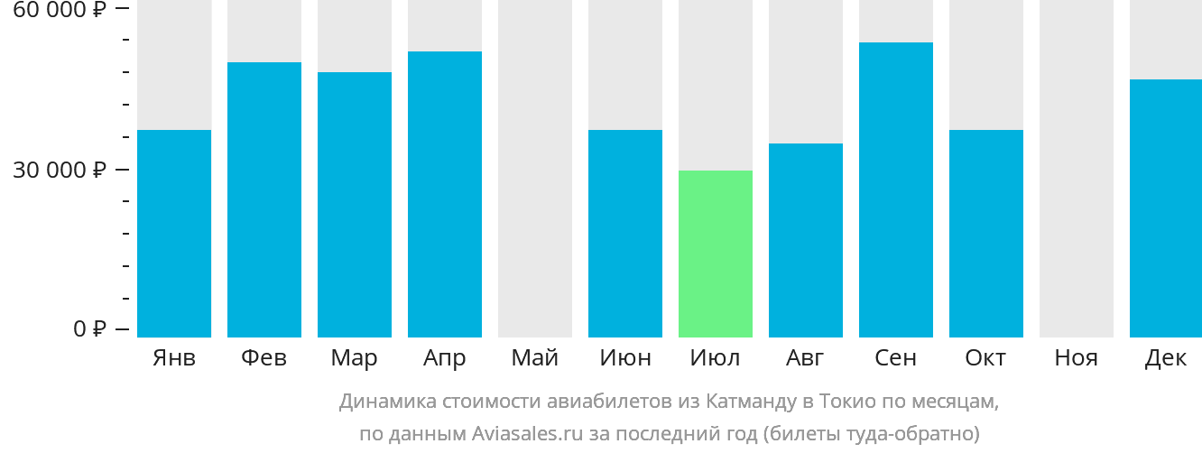 Динамика стоимости авиабилетов из Катманду в Токио по месяцам