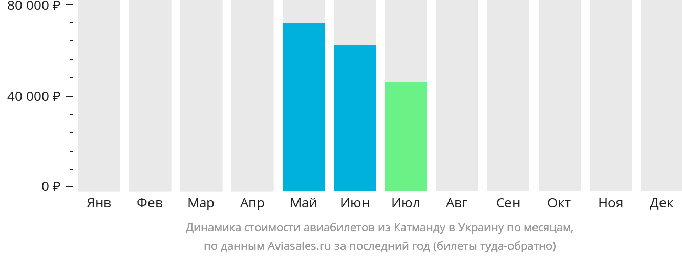 Динамика стоимости авиабилетов из Катманду в Украину по месяцам