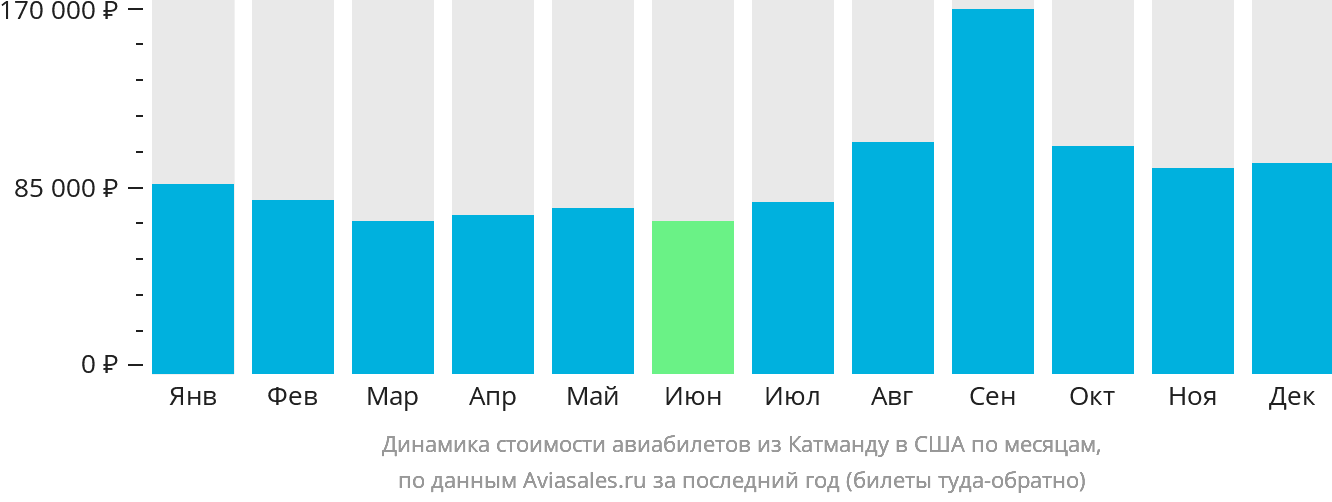 Динамика стоимости авиабилетов из Катманду в США по месяцам