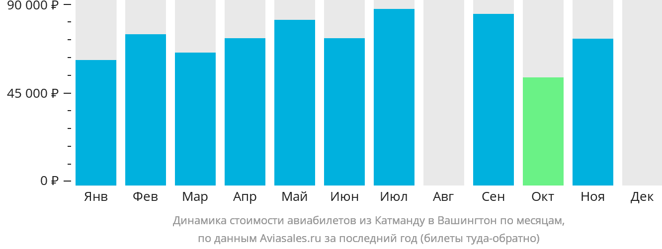 Динамика стоимости авиабилетов из Катманду в Вашингтон по месяцам