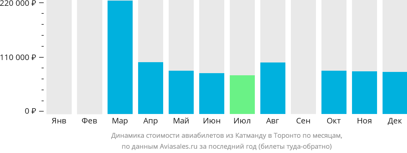 Динамика стоимости авиабилетов из Катманду в Торонто по месяцам