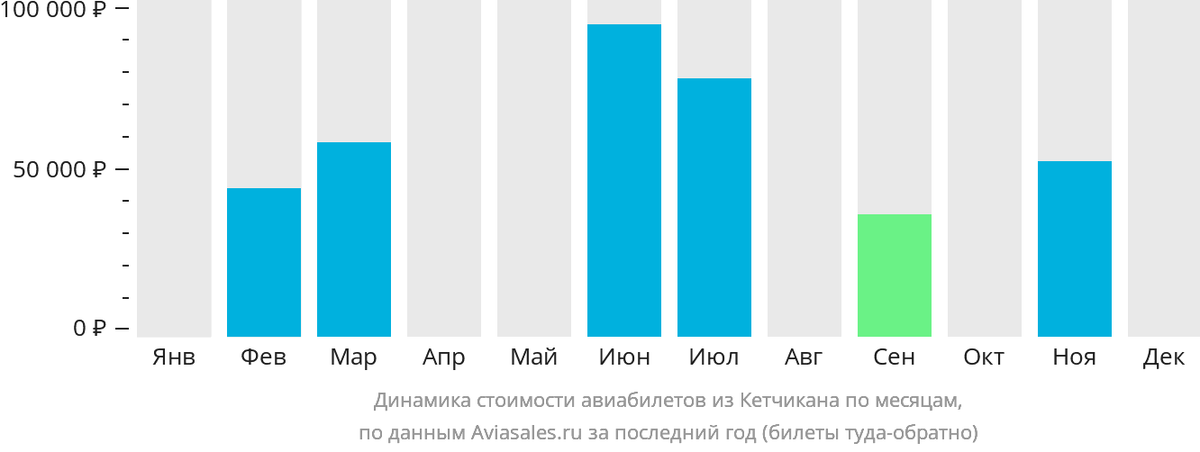Динамика стоимости авиабилетов из Кетчикана по месяцам