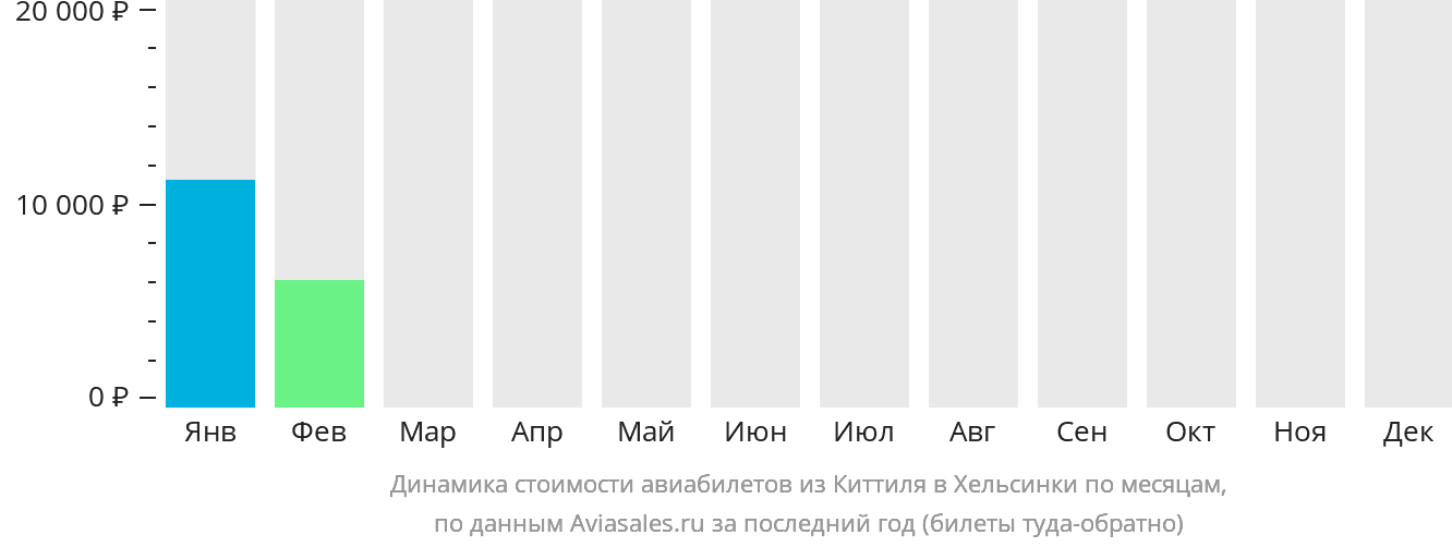 Динамика стоимости авиабилетов из Киттиля в Хельсинки по месяцам
