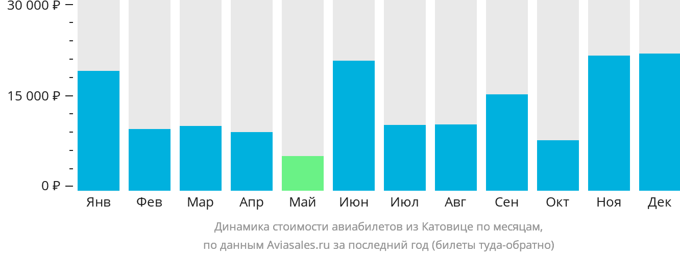 Динамика стоимости авиабилетов из Катовице по месяцам