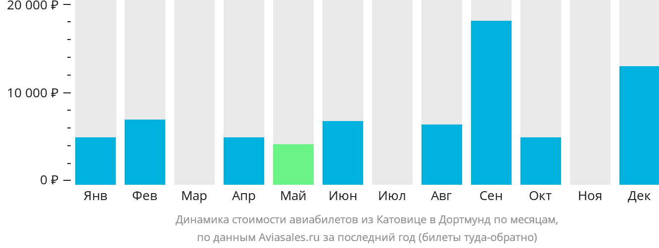 Динамика стоимости авиабилетов из Катовице в Дортмунд по месяцам