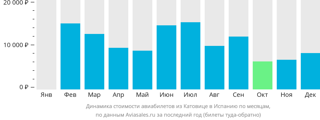 Динамика стоимости авиабилетов из Катовице в Испанию по месяцам