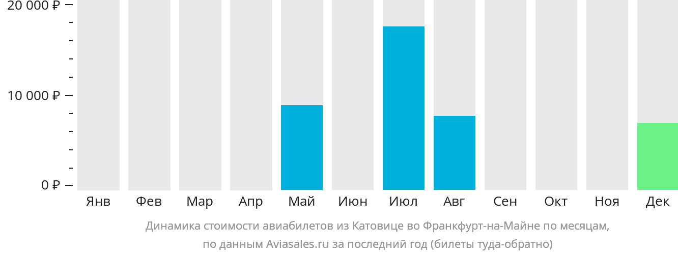 Динамика стоимости авиабилетов из Катовице во Франкфурт-на-Майне по месяцам