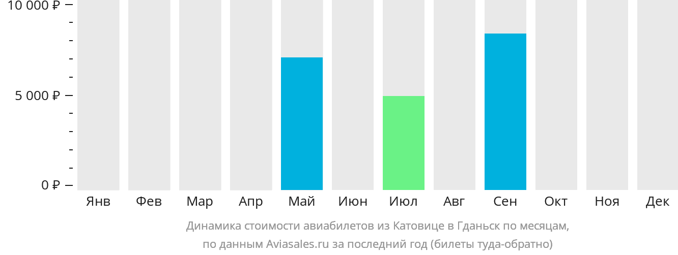 Динамика стоимости авиабилетов из Катовице в Гданьск по месяцам
