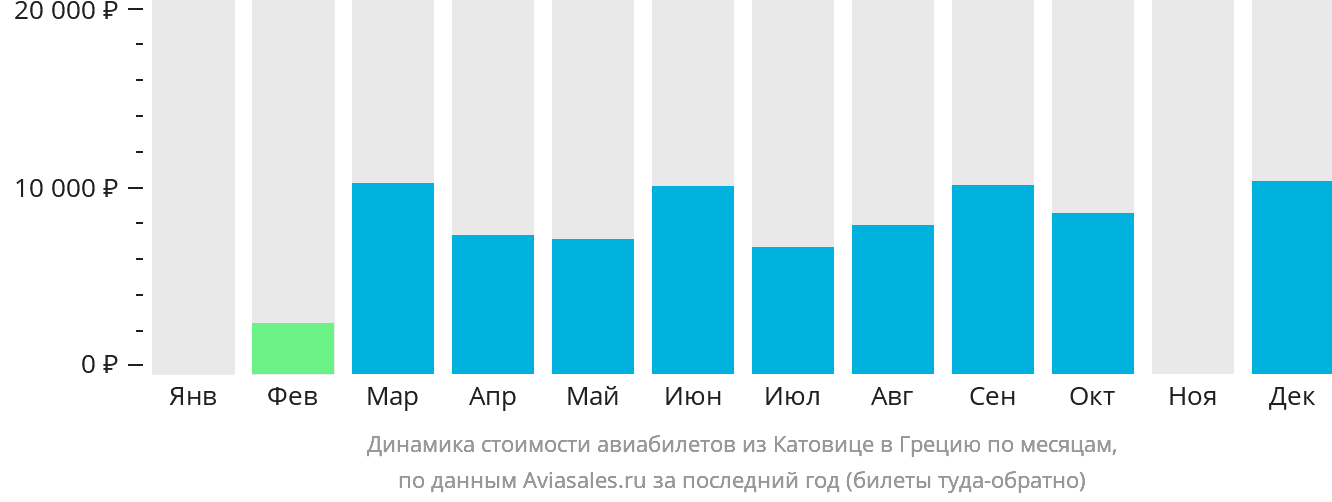 Динамика стоимости авиабилетов из Катовице в Грецию по месяцам