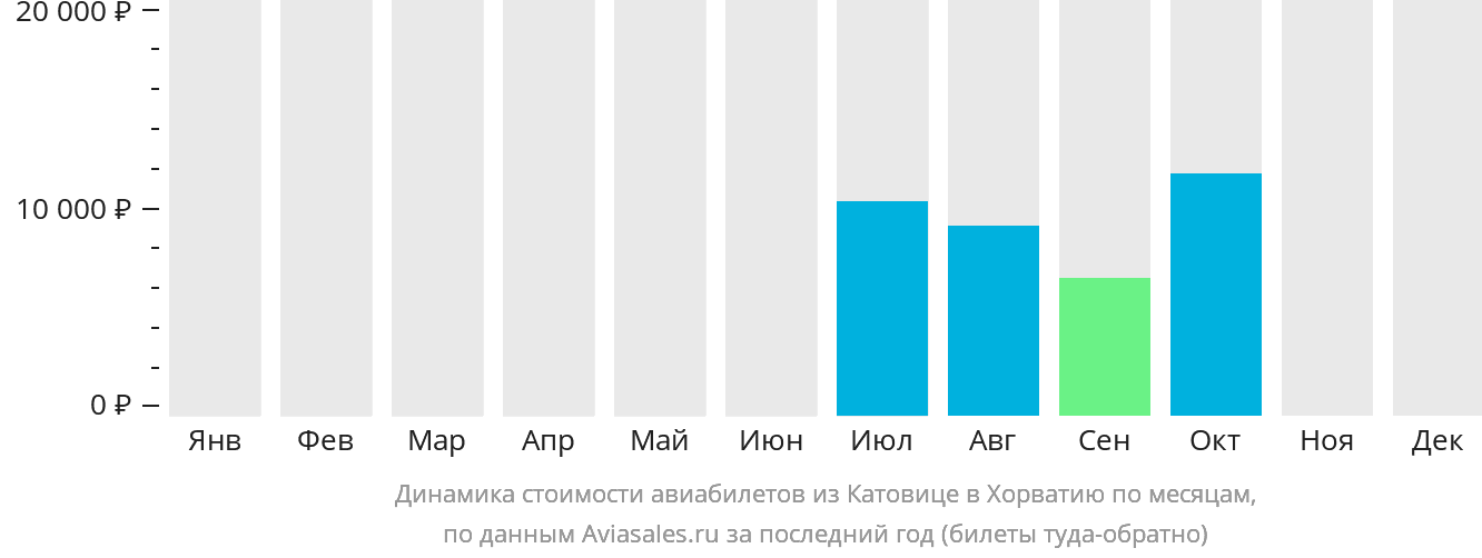 Динамика стоимости авиабилетов из Катовице в Хорватию по месяцам