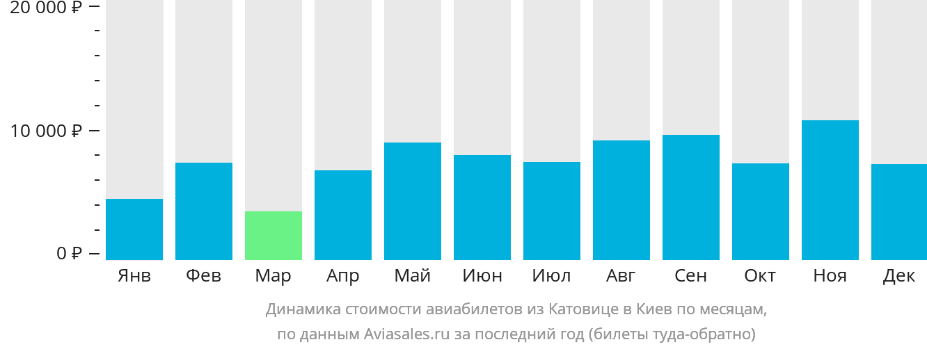 Динамика стоимости авиабилетов из Катовице в Киев по месяцам