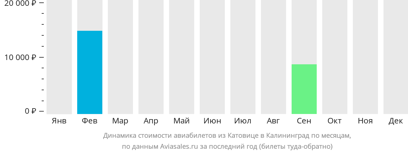 Динамика стоимости авиабилетов из Катовице в Калининград по месяцам