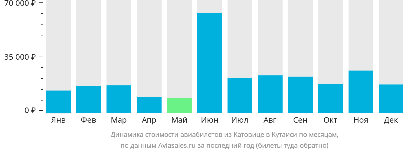 Динамика стоимости авиабилетов из Катовице в Кутаиси по месяцам