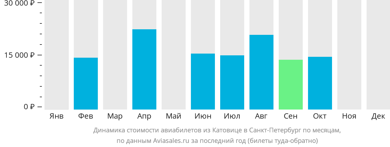 Динамика стоимости авиабилетов из Катовице в Санкт-Петербург по месяцам