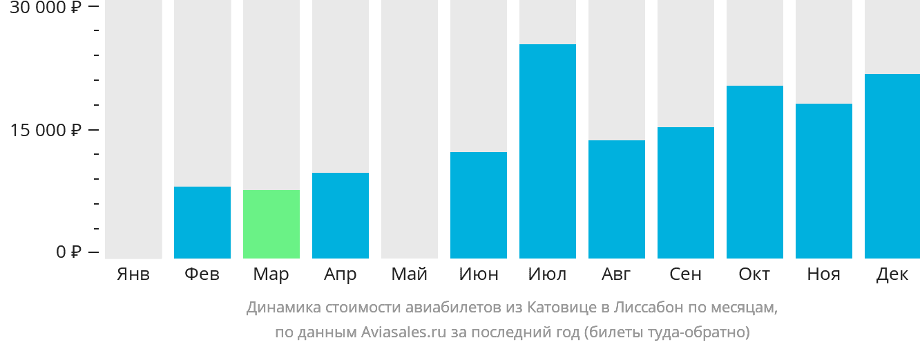 Динамика стоимости авиабилетов из Катовице в Лиссабон по месяцам