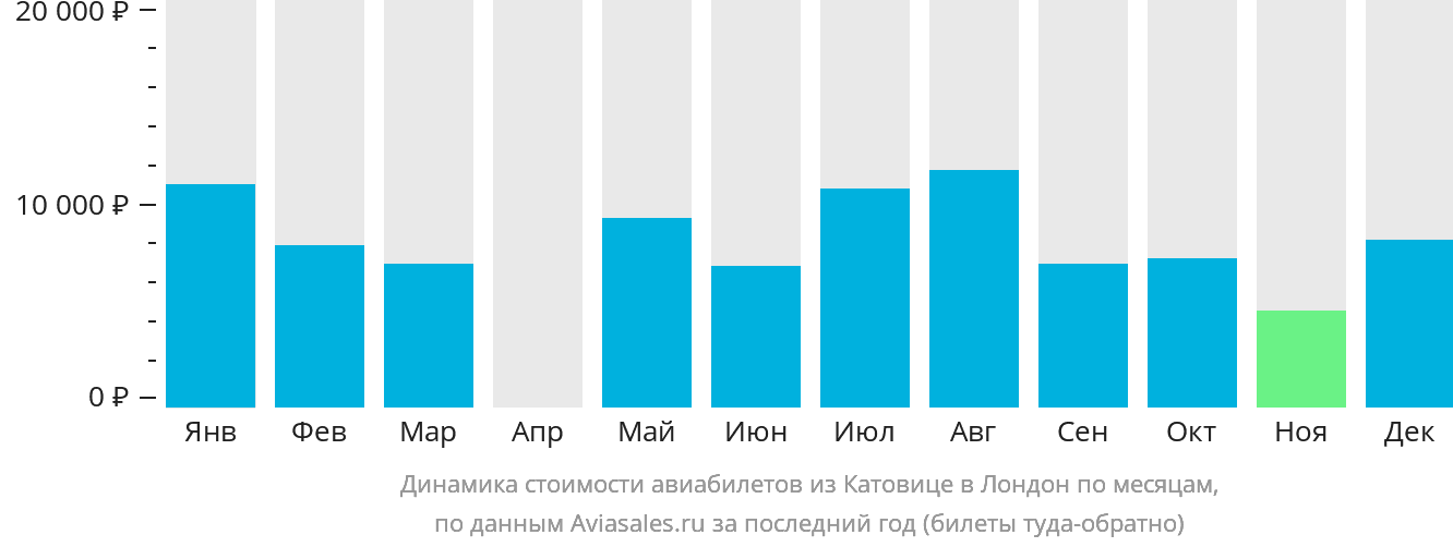 Динамика стоимости авиабилетов из Катовице в Лондон по месяцам