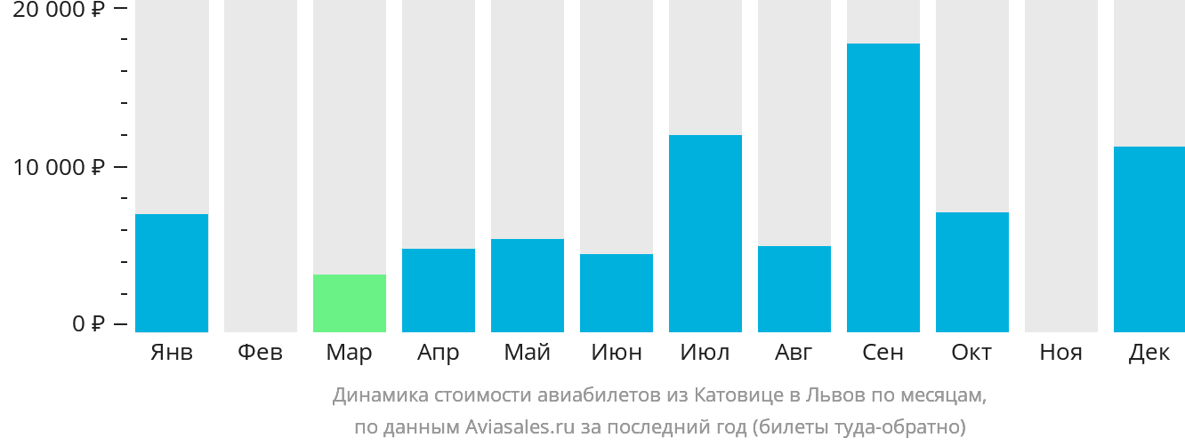 Динамика стоимости авиабилетов из Катовице в Львов по месяцам