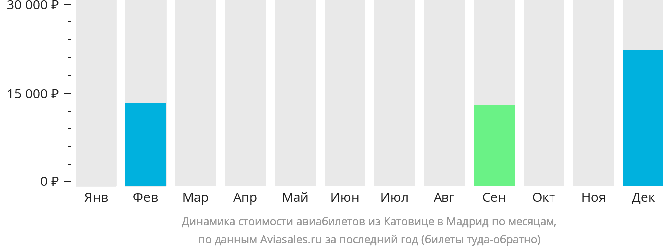 Динамика стоимости авиабилетов из Катовице в Мадрид по месяцам