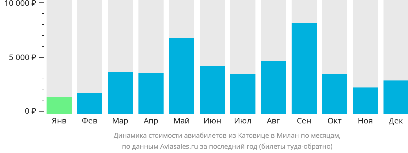 Динамика стоимости авиабилетов из Катовице в Милан по месяцам