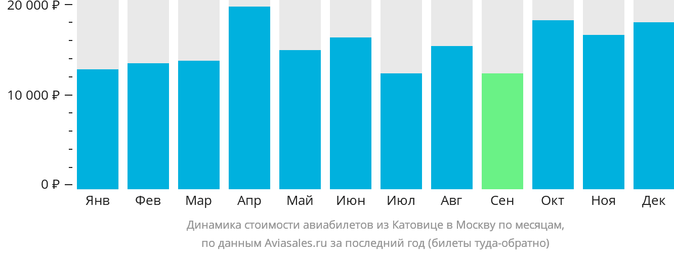 Динамика стоимости авиабилетов из Катовице в Москву по месяцам
