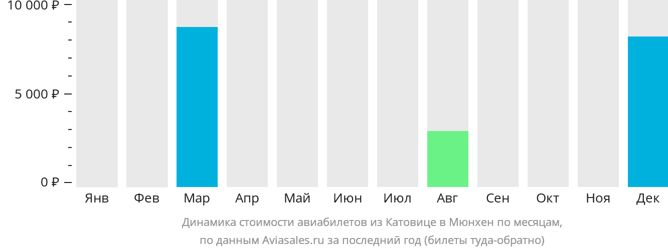 Динамика стоимости авиабилетов из Катовице в Мюнхен по месяцам