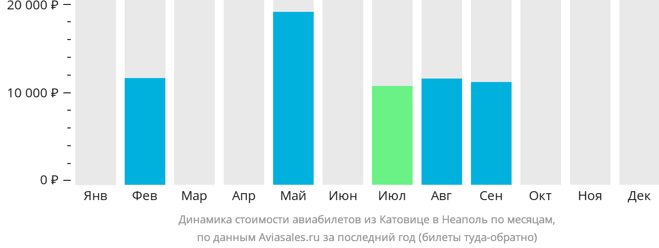 Динамика стоимости авиабилетов из Катовице в Неаполь по месяцам