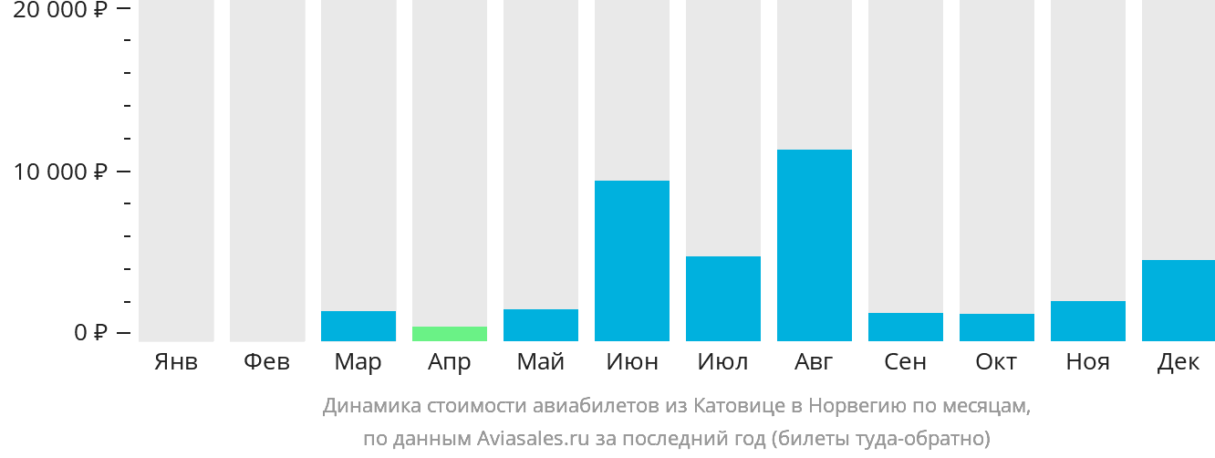 Динамика стоимости авиабилетов из Катовице в Норвегию по месяцам