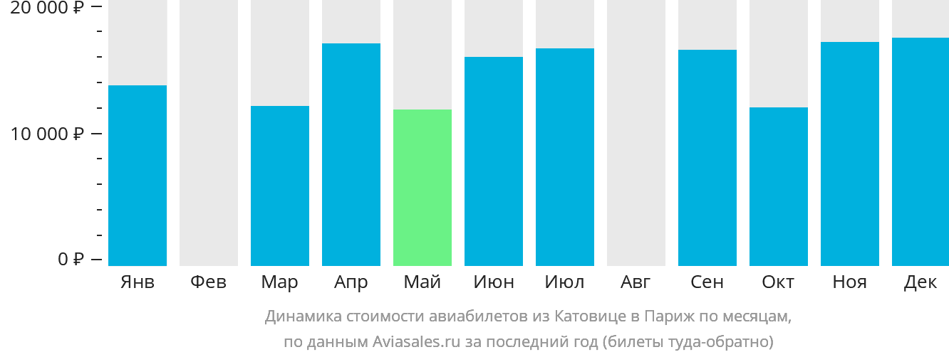 Динамика стоимости авиабилетов из Катовице в Париж по месяцам