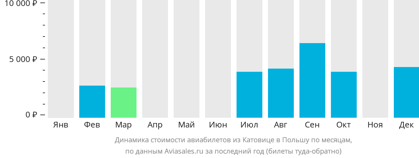 Динамика стоимости авиабилетов из Катовице в Польшу по месяцам