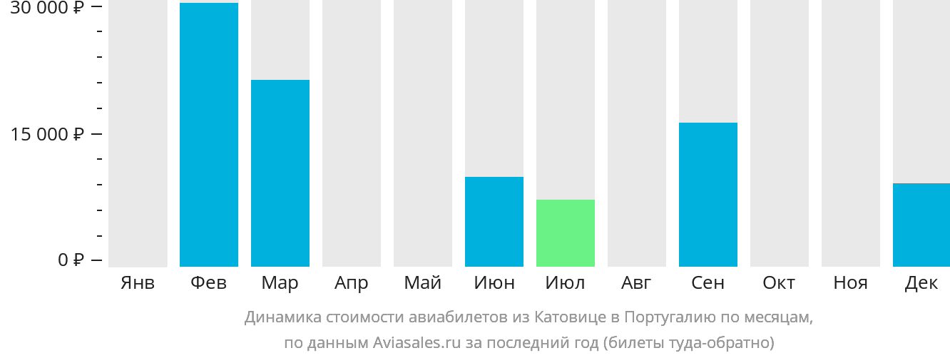 Динамика стоимости авиабилетов из Катовице в Португалию по месяцам