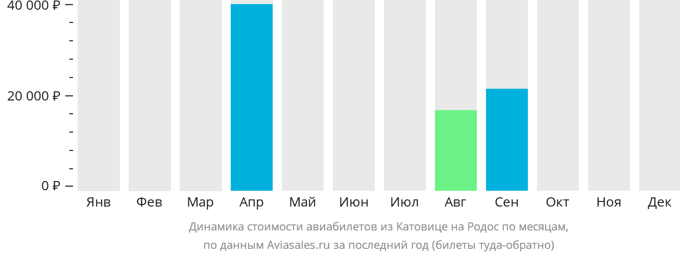Динамика стоимости авиабилетов из Катовице на Родос по месяцам