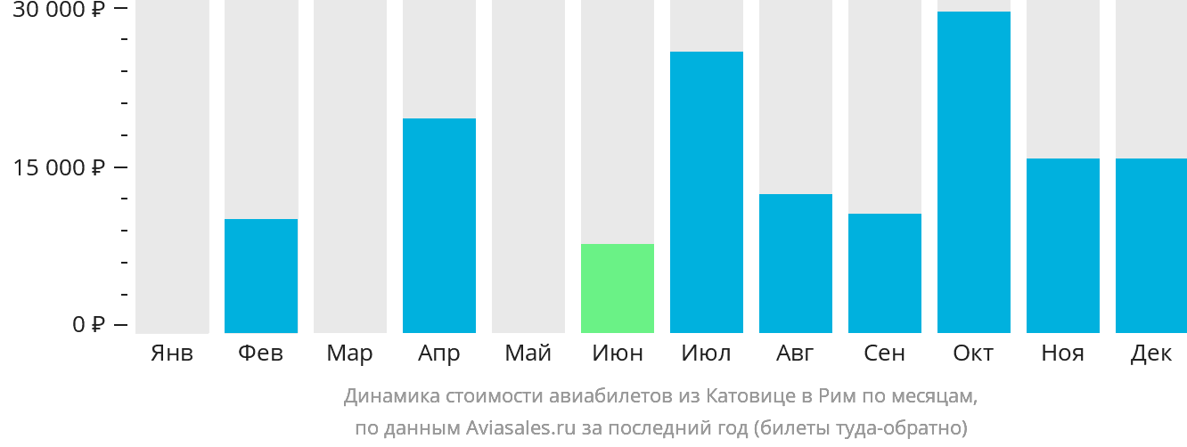 Динамика стоимости авиабилетов из Катовице в Рим по месяцам