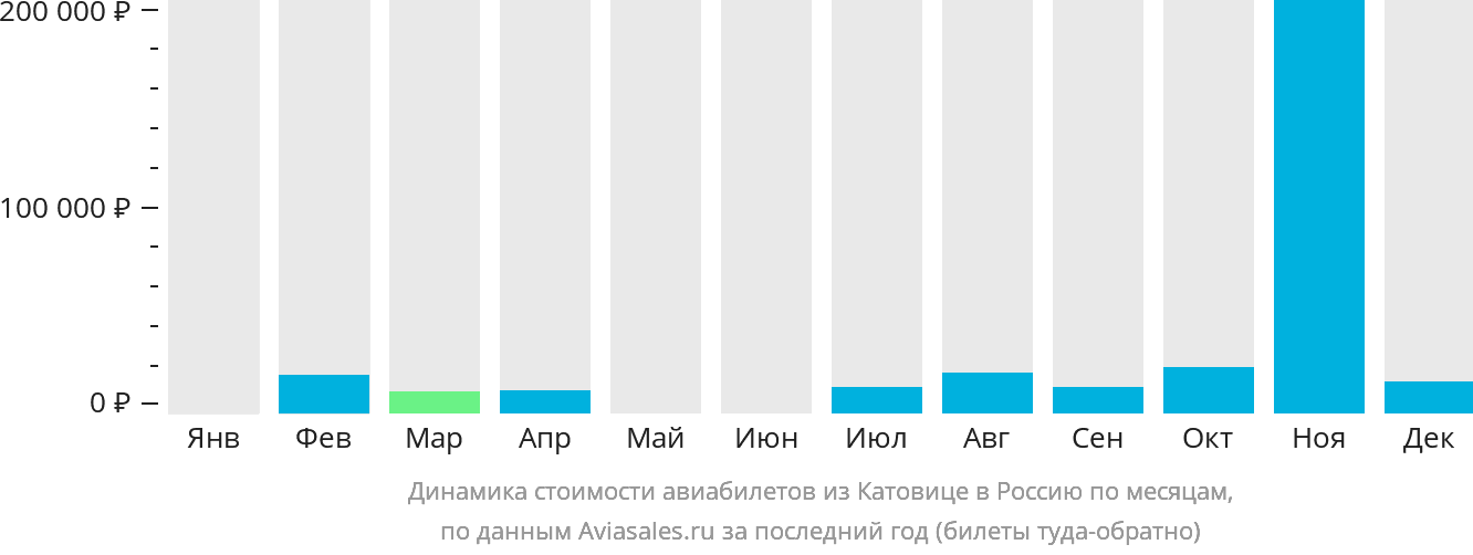 Динамика стоимости авиабилетов из Катовице в Россию по месяцам