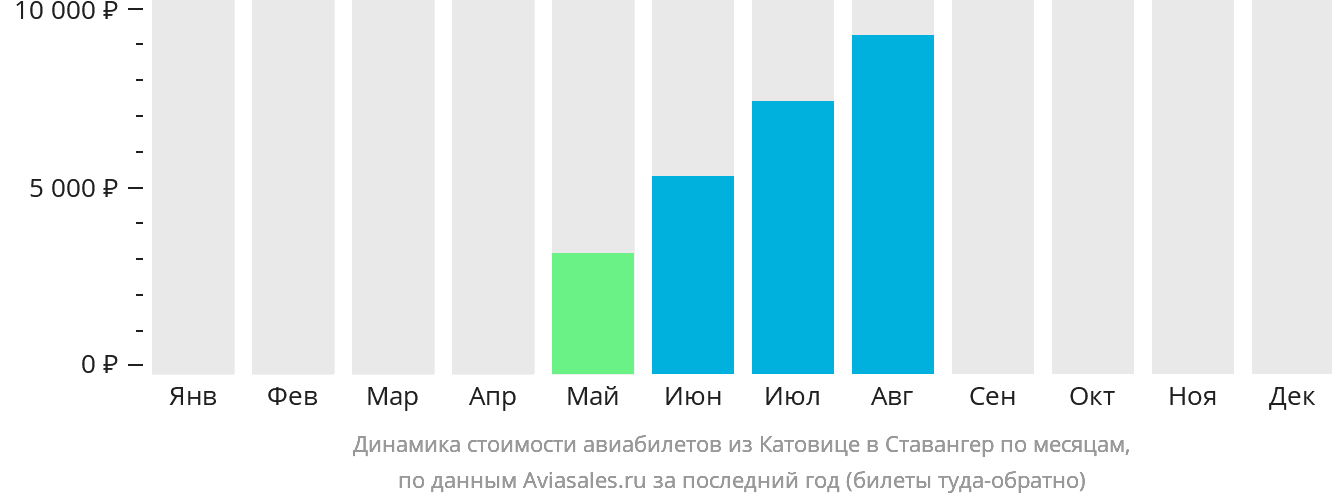 Динамика стоимости авиабилетов из Катовице в Ставангер по месяцам