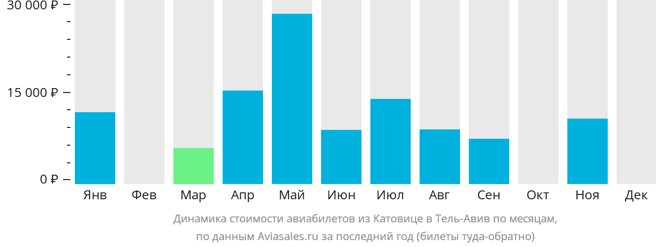 Динамика стоимости авиабилетов из Катовице в Тель-Авив по месяцам