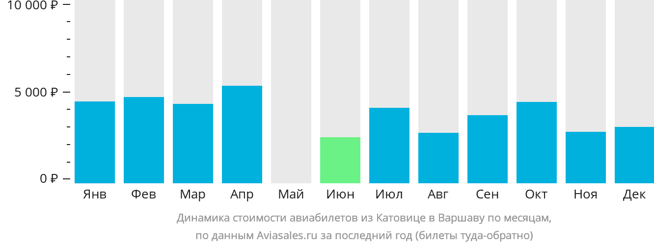 Динамика стоимости авиабилетов из Катовице в Варшаву по месяцам