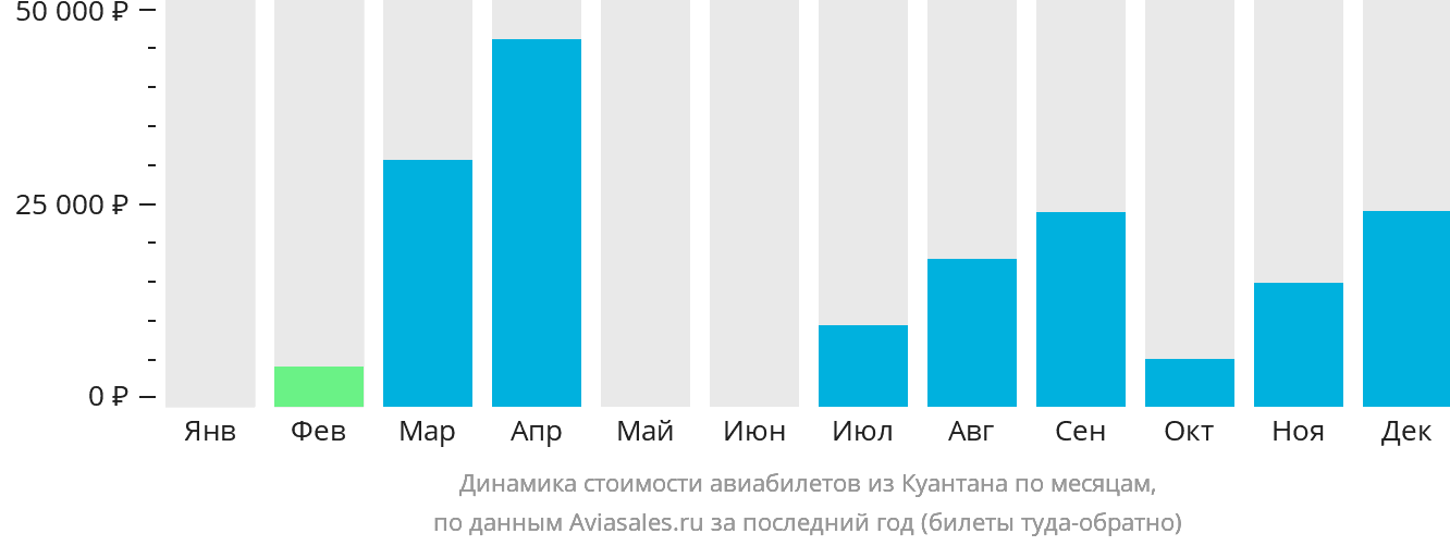 Динамика стоимости авиабилетов из Куантана по месяцам
