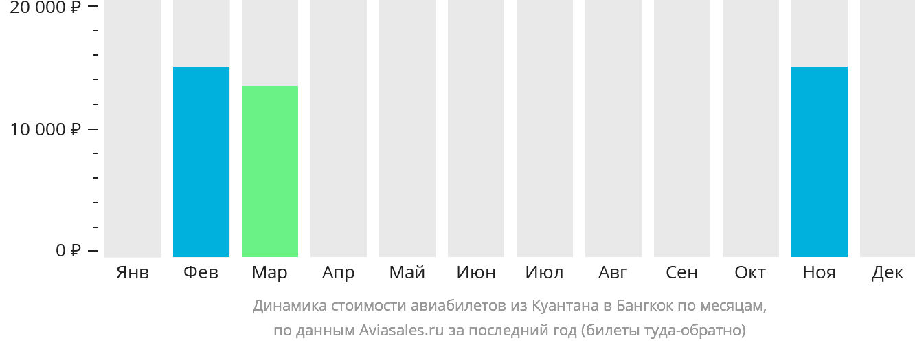 Динамика стоимости авиабилетов из Куантана в Бангкок по месяцам