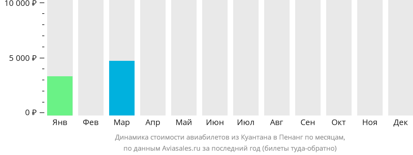 Динамика стоимости авиабилетов из Куантана в Пенанг по месяцам