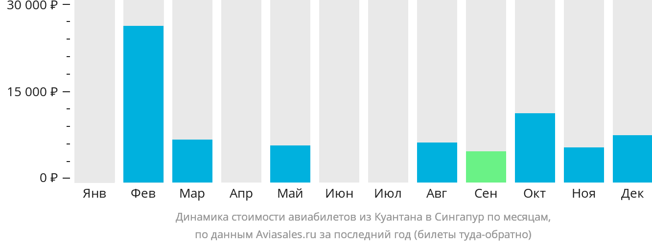 Динамика стоимости авиабилетов из Куантана в Сингапур по месяцам