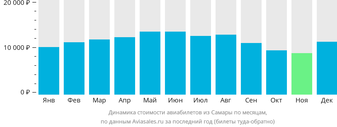 Динамика стоимости авиабилетов из Самары по месяцам