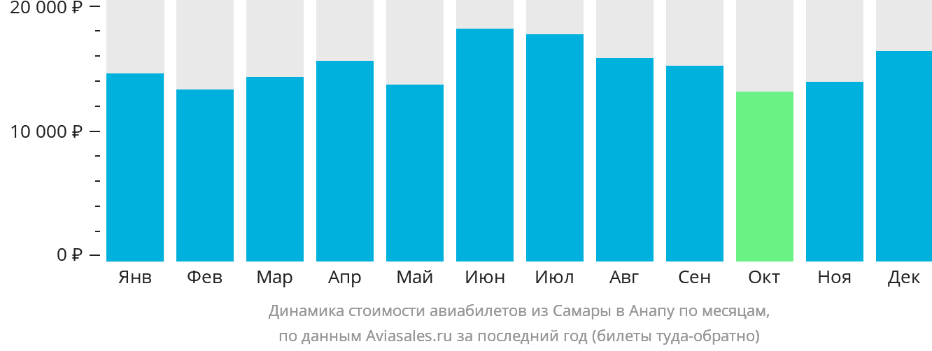 Динамика стоимости авиабилетов из Самары в Анапу по месяцам