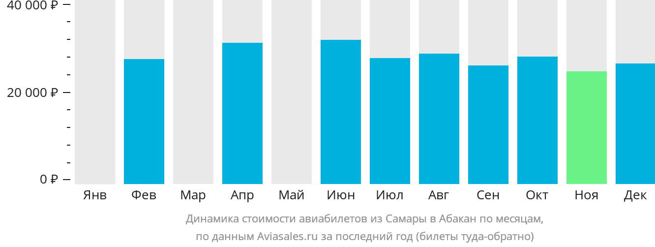 Динамика стоимости авиабилетов из Самары в Абакан по месяцам