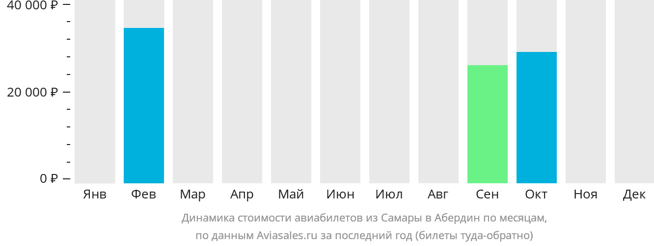Динамика стоимости авиабилетов из Самары в Абердин по месяцам