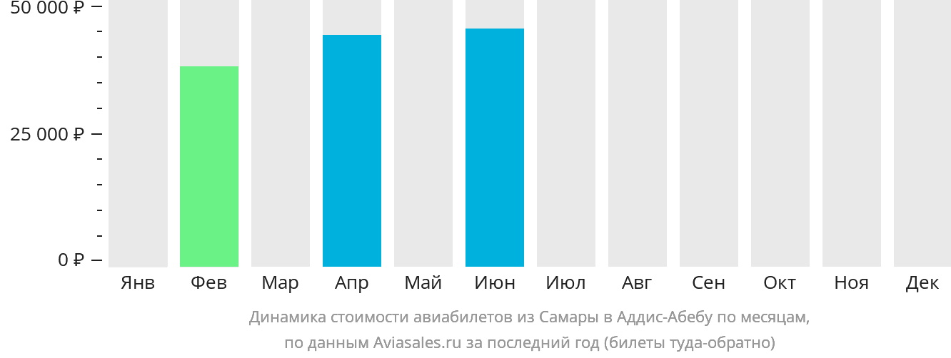 Динамика стоимости авиабилетов из Самары в Аддис-Абебу по месяцам